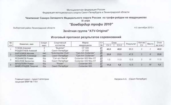 Победа команды "Вымпел" в III этапе Чемпионата СЗФО по трофи-рейдам на ATV "Бомбардир-трофи"
